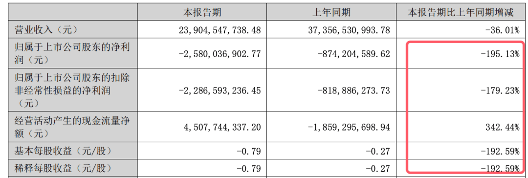 永和智控（002795）2025年中报简析：亏损收窄