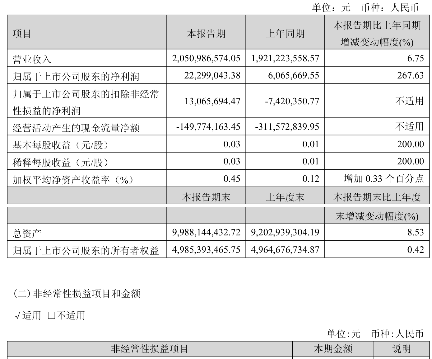 北京科锐（002350）2025年中报简析：营收净利润同比双双增长，应收账款上升