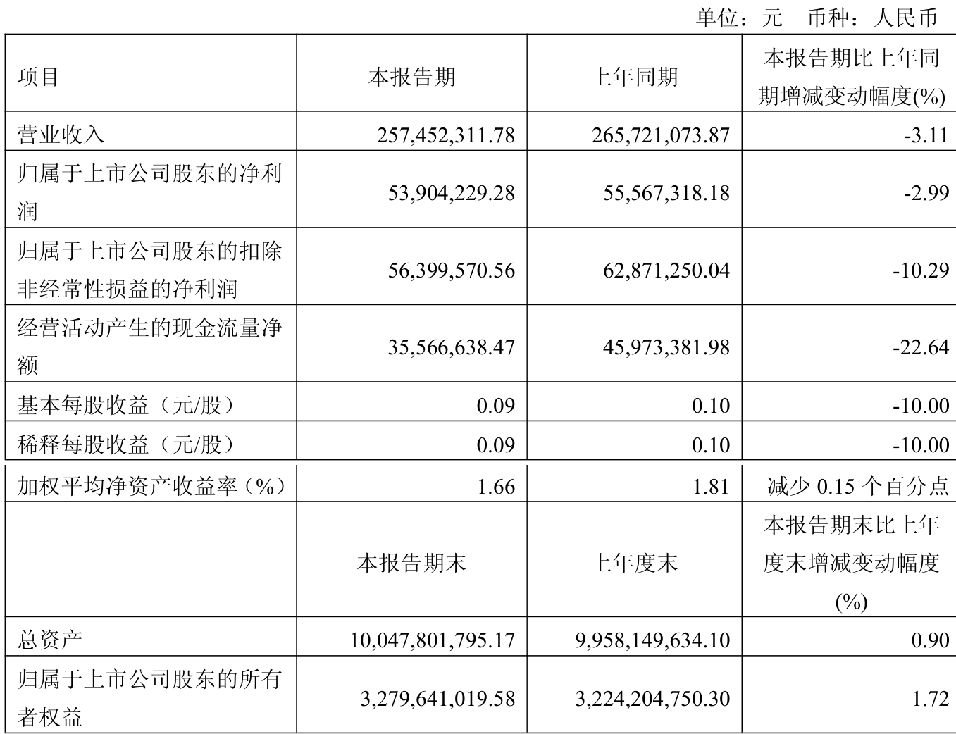 富森美（002818）2025年中报简析：净利润同比下降6.35%