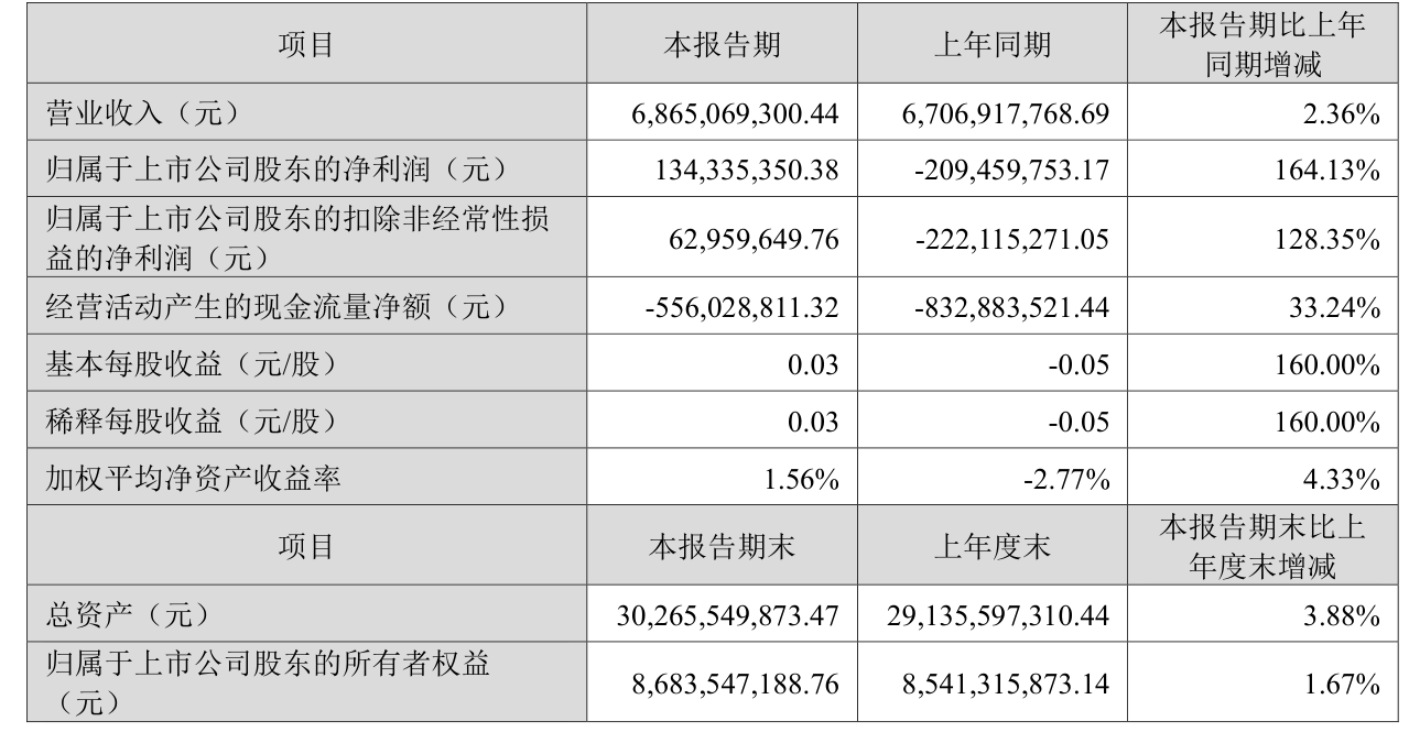 美农生物（301156）2025年中报简析：营收净利润同比双双增长，盈利能力上升