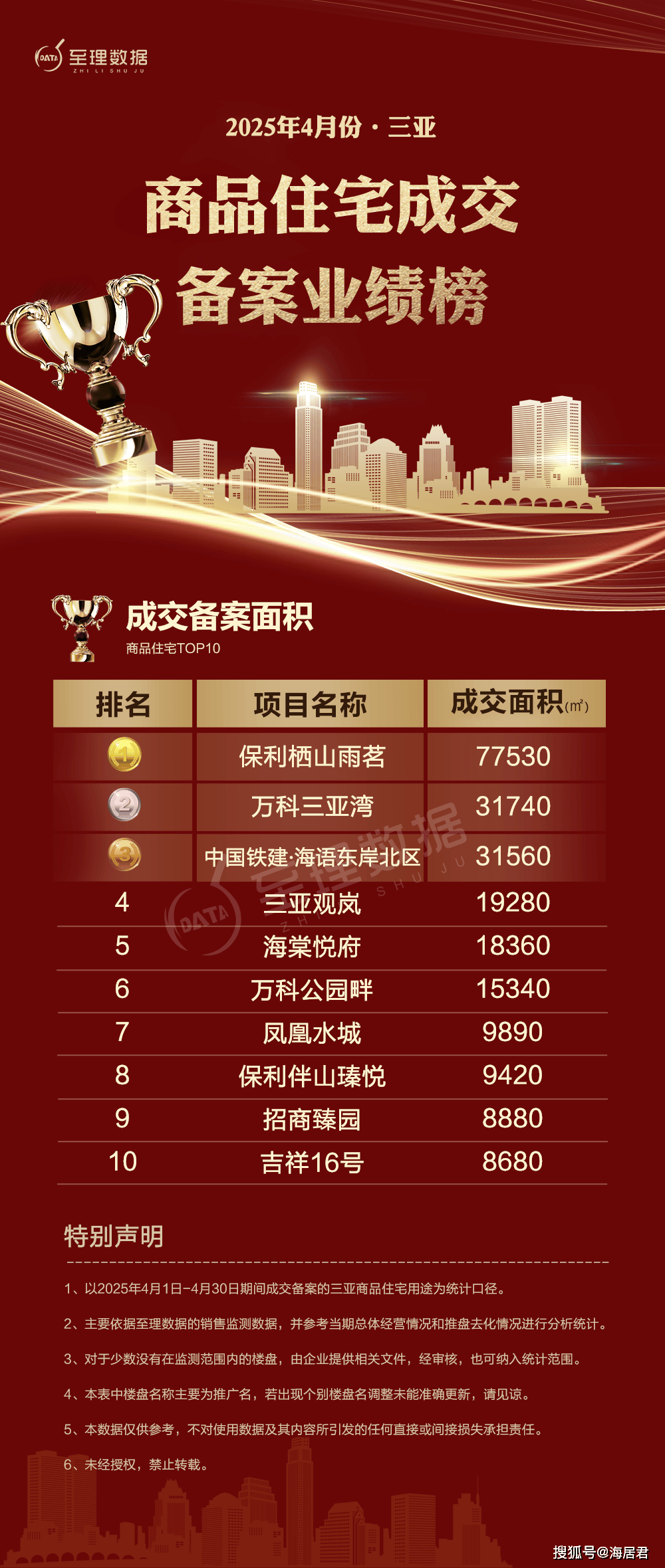 保利超23.4亿元拿下三亚CBD宅地
