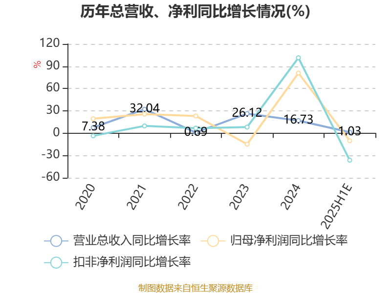 招商公路（001965）2025年中报简析：净利润同比下降7.56%，短期债务压力上升