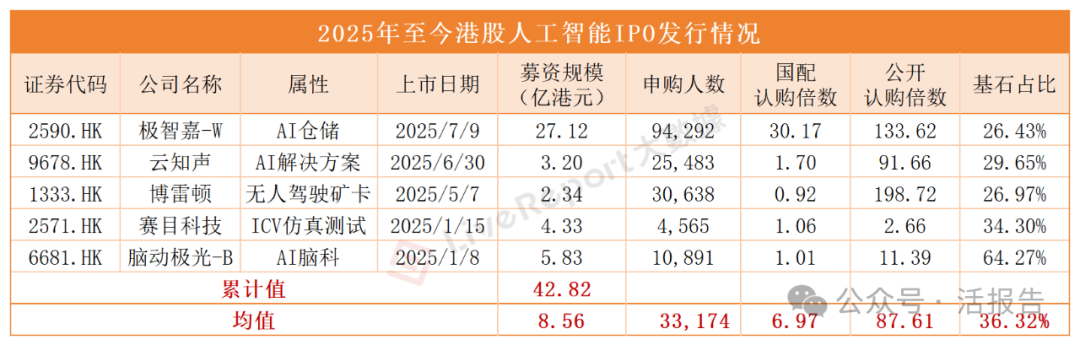 IPO动态：九岭锂业拟在上交所主板上市募资31.35亿元