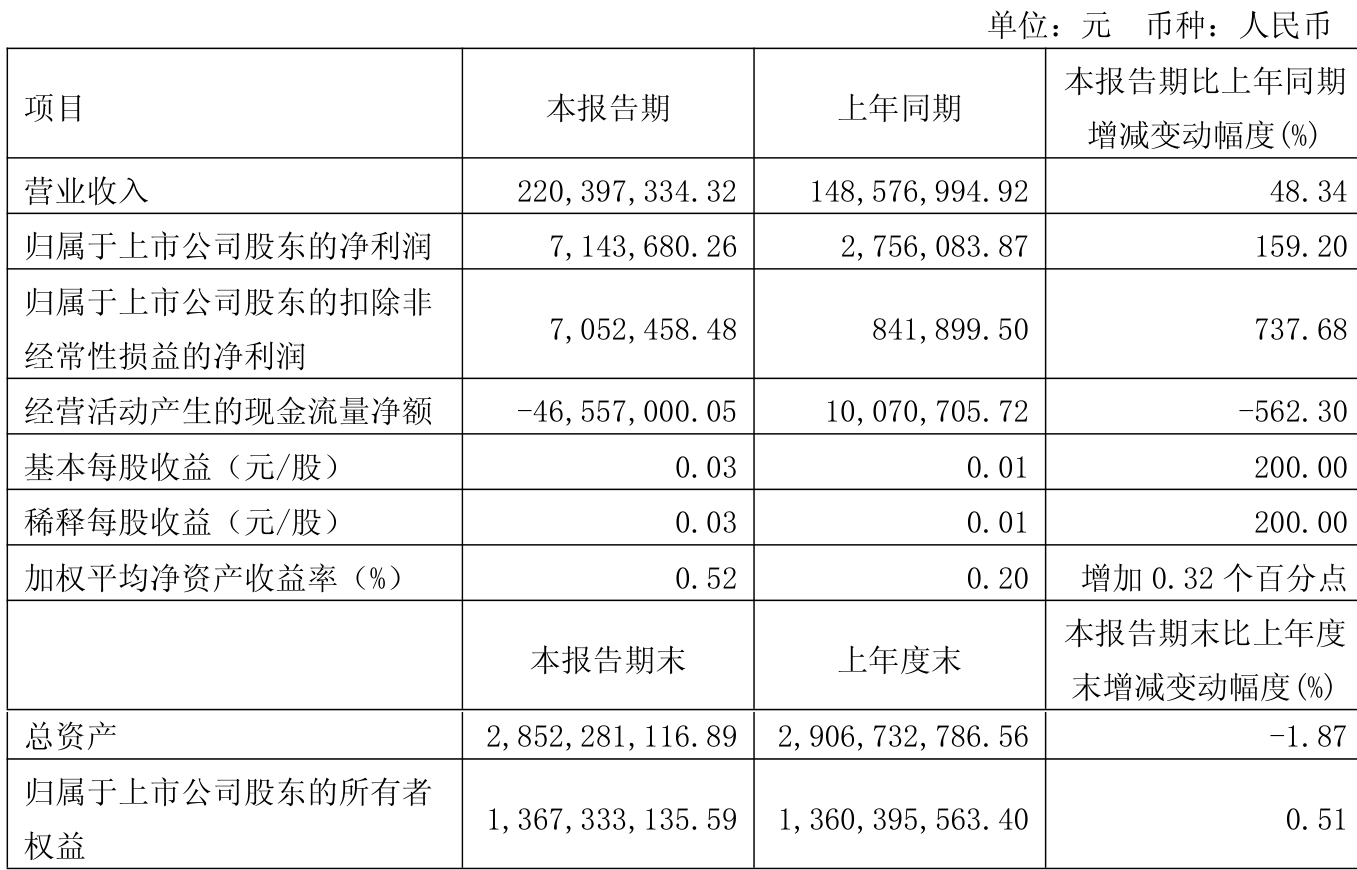 华西股份（000936）2025年中报简析：营收净利润同比双双增长，盈利能力上升