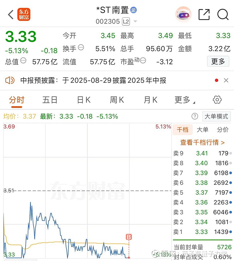 *ST南置（002305）2025年中报简析：净利润同比下降20633.5%，三费占比上升明显