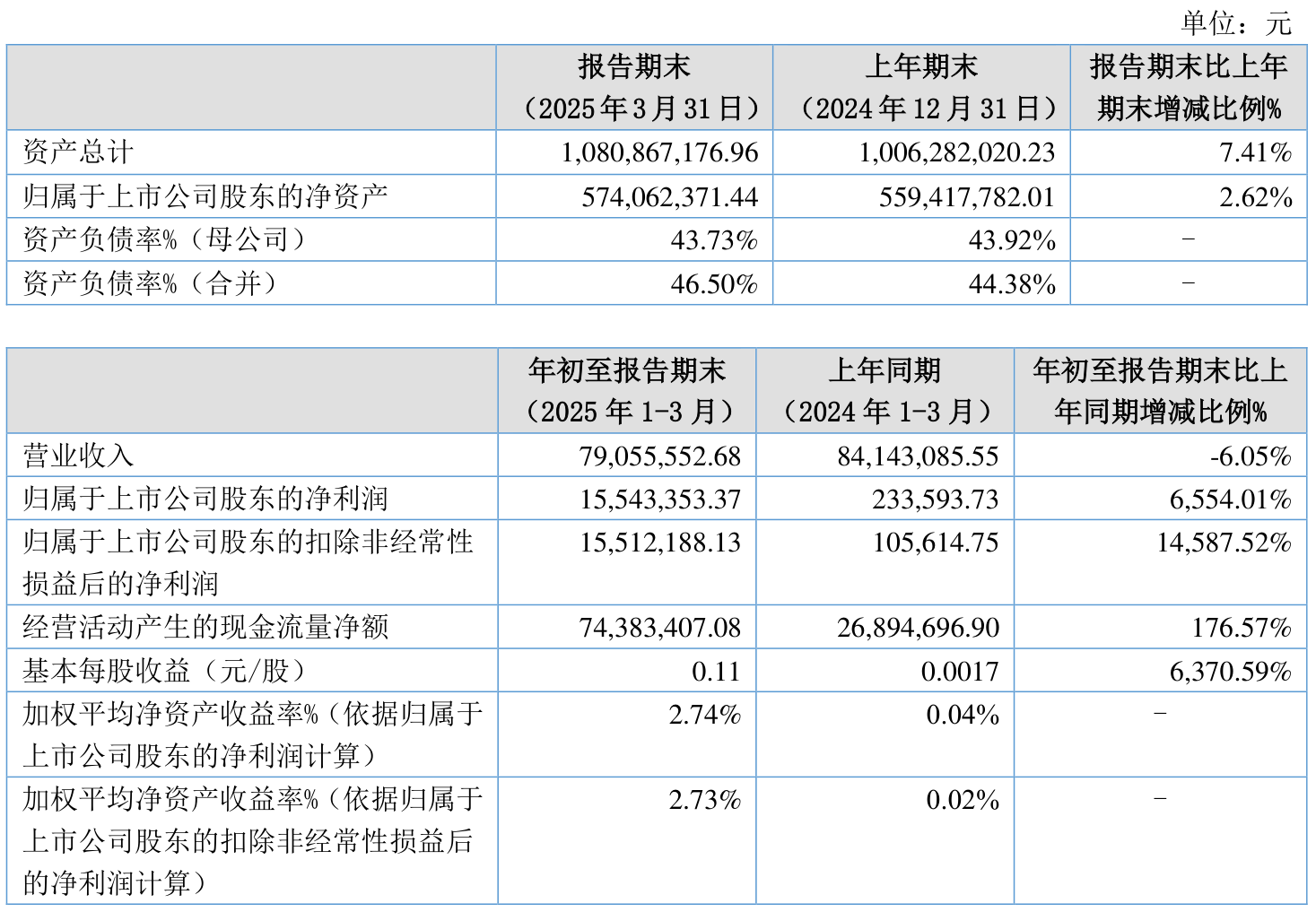 实达集团（600734）2025年中报简析：增收不增利，应收账款上升