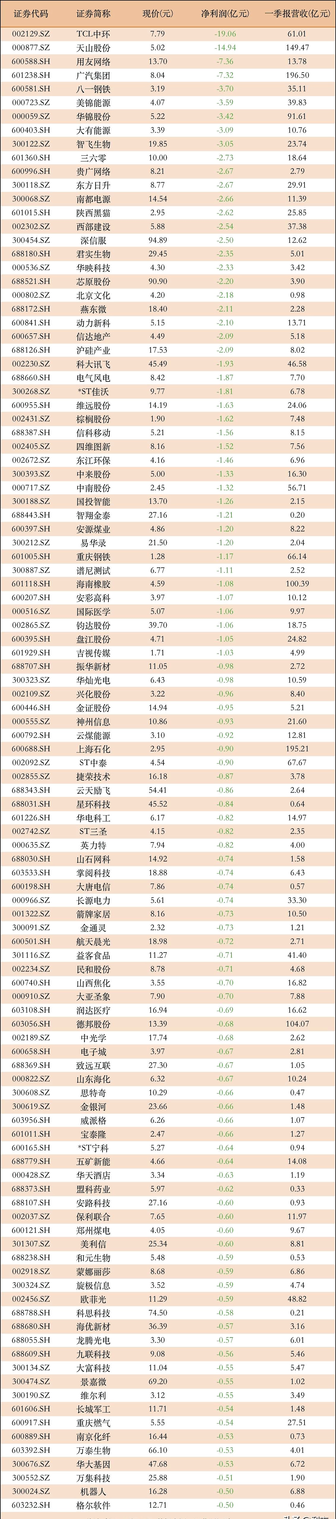 中国高科（600730）2025年中报简析：净利润同比下降121.11%，三费占比上升明显