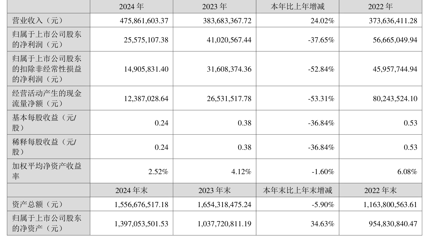 皖新传媒（601801）2025年中报简析：净利润同比增长17.19%，公司应收账款体量较大