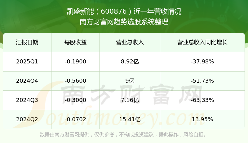 凯盛新能（600876）2025年中报简析：净利润同比下降719.59%