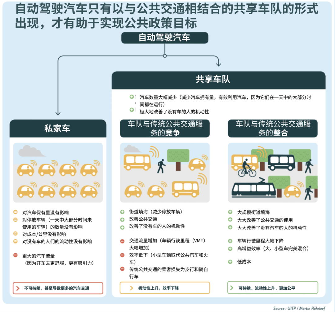 自动驾驶汽车未来增长的三重想象