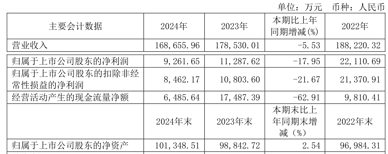 天洋新材（603330）2025年中报简析：净利润同比下降139.15%，三费占比上升明显