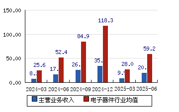 依顿电子（603328）2025年中报简析：营收净利润同比双双增长，公司应收账款体量较大