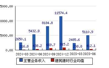 中国中铁（601390）2025年中报简析：净利润同比下降17.17%，公司应收账款体量较大