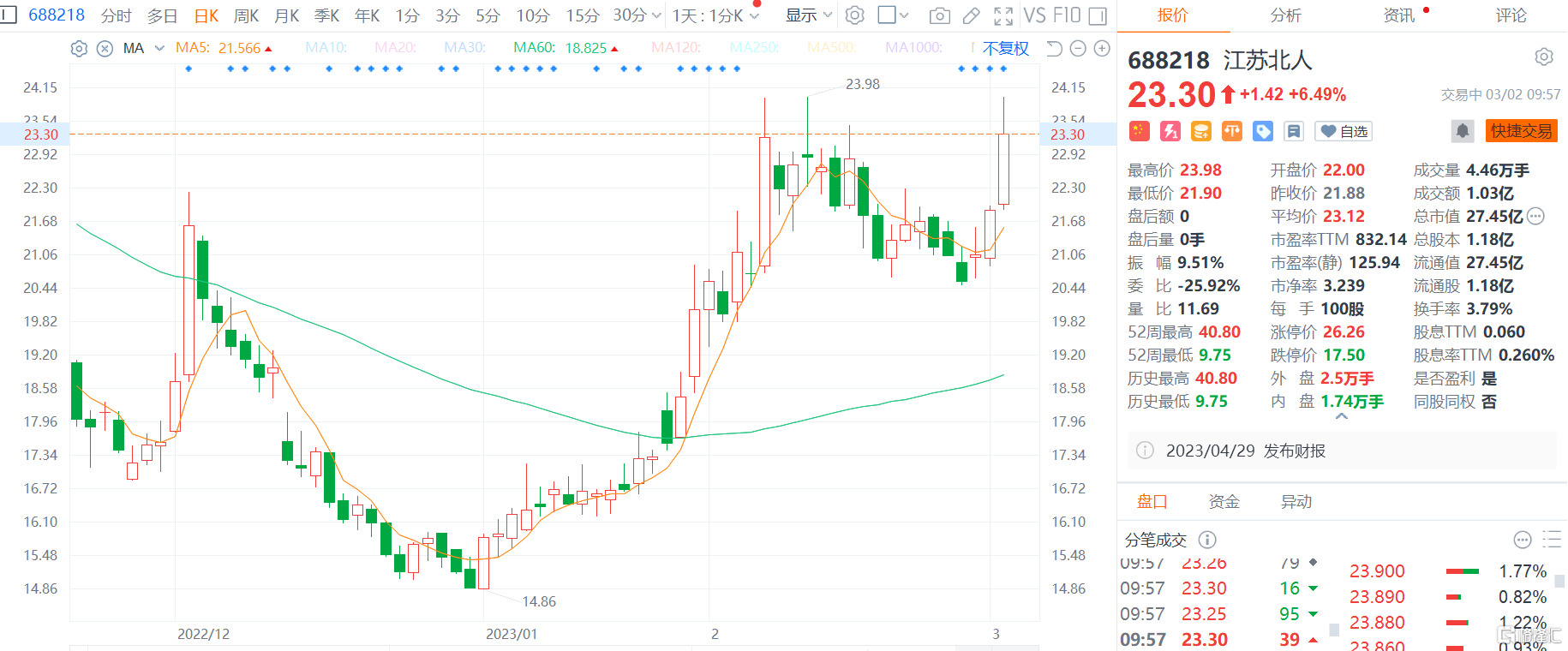 江苏北人（688218）2025年中报简析：净利润同比下降234.24%，公司应收账款体量较大