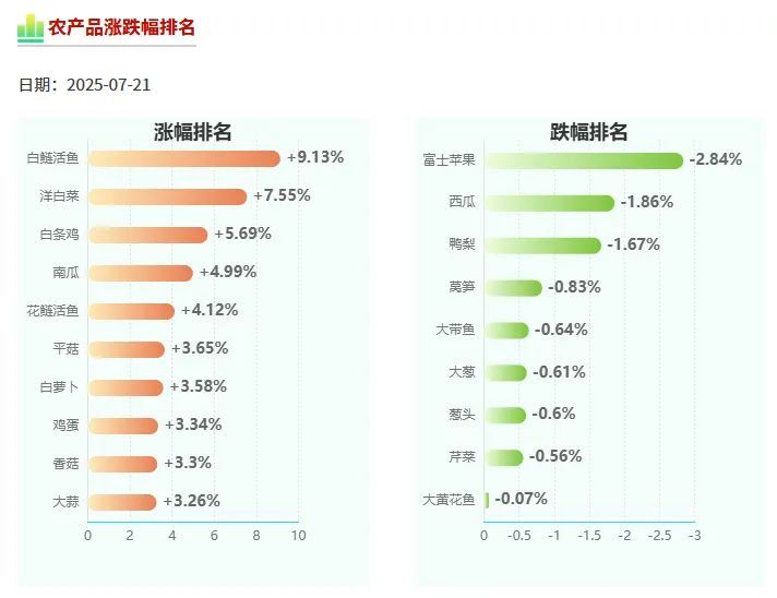 农业农村部：全国农产品批发市场猪肉平均价格为20.01元/公斤 较昨日降0.5%