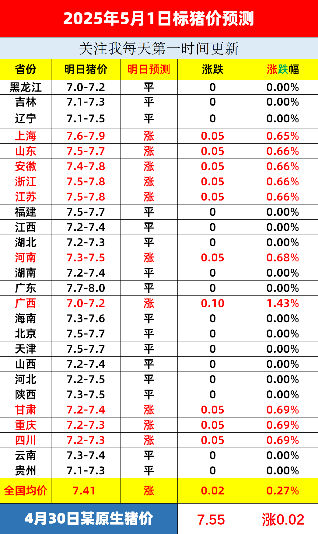 农业农村部：全国农产品批发市场猪肉平均价格维持20.11元/公斤