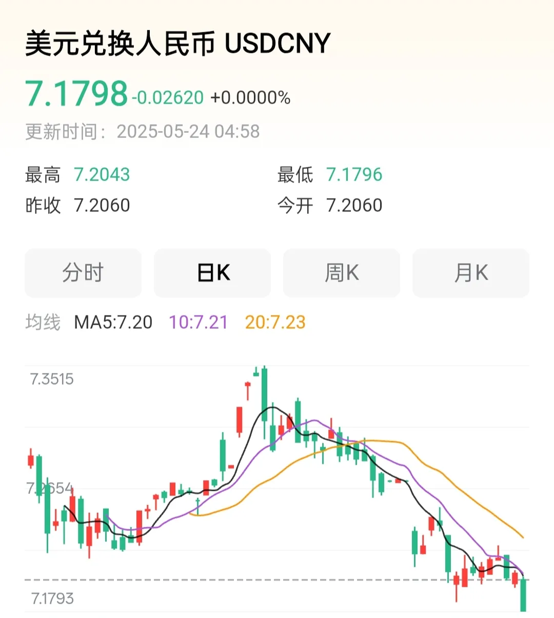 人民币兑美元中间价报7.1108 调升80点
