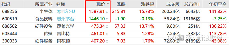 寒武纪VS茅台：芯片新贵与白酒巨头的“股王”之争