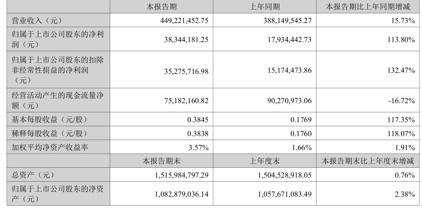 人福医药：2025年上半年归母净利润与扣非净利润实现双增