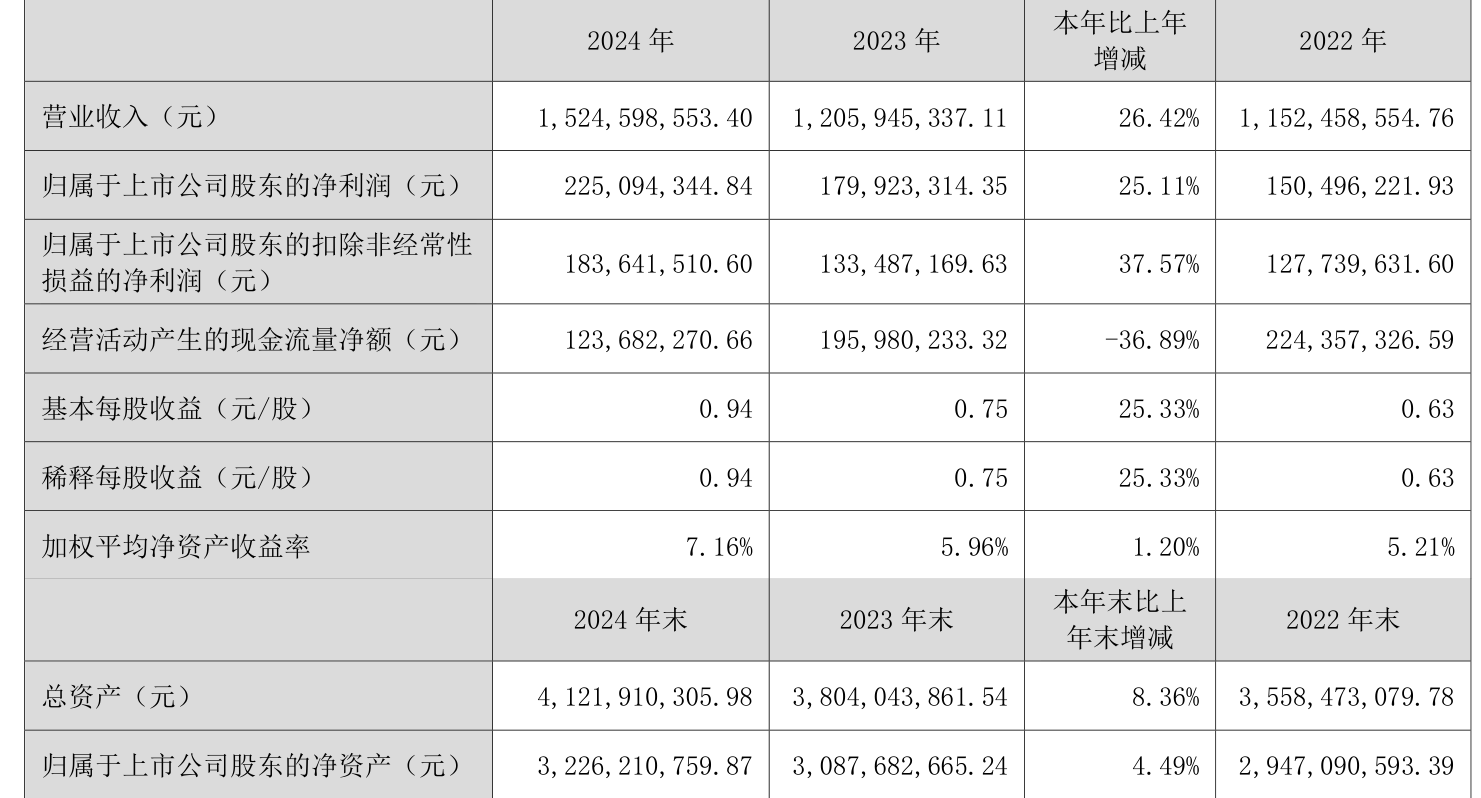 一诺威上半年净利润增长55%：核心产品毛利率增长4.23个百分点，持续加强研发为高质量发展提供支撑