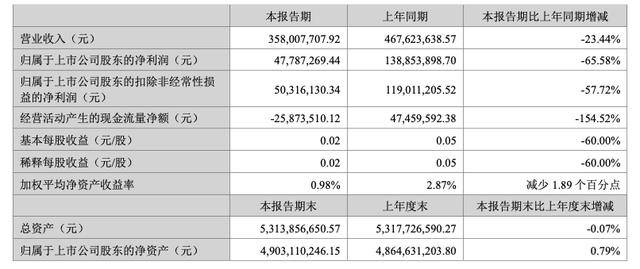 连锁药房老百姓上半年净利润下滑20%，高管变动如“走马灯”，大股东近期减持套现3.4亿