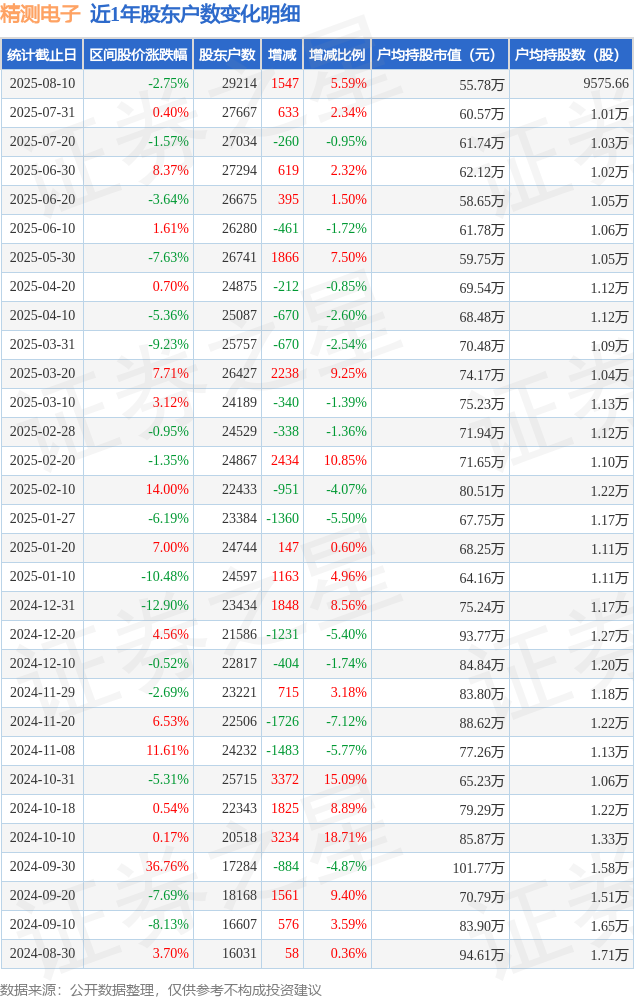 凯格精机：截止2025年8月29日公司股东户数为9,804户