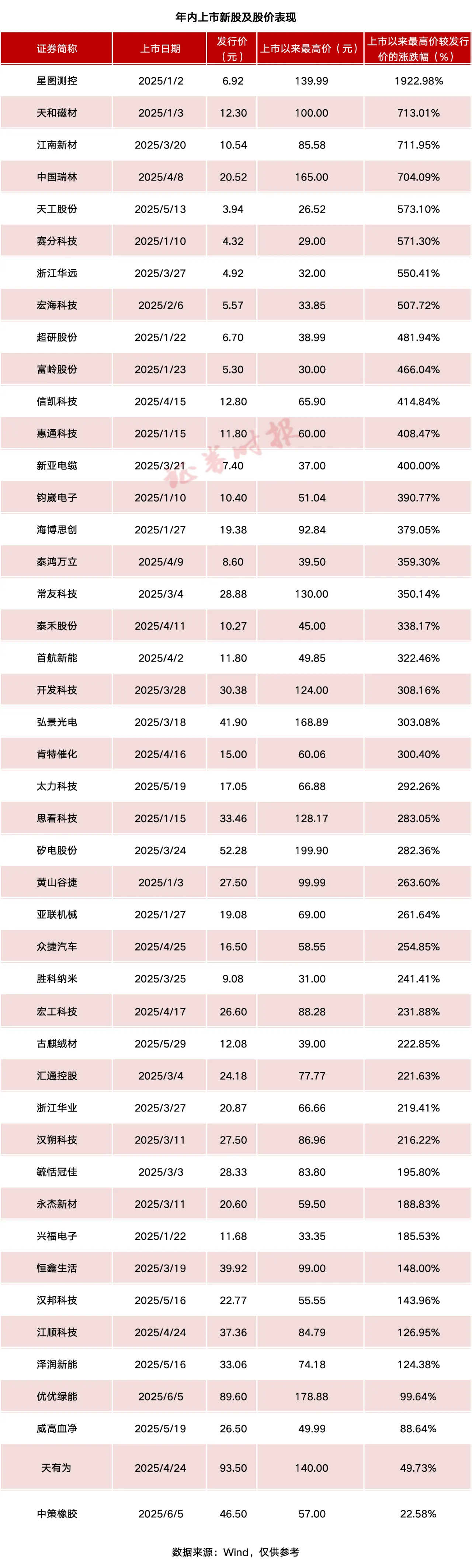 高盟新材:截至2025年6月30日股东总数为36704