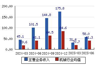 晶盛机电：2025年半年度境外营业收入6.51亿元
