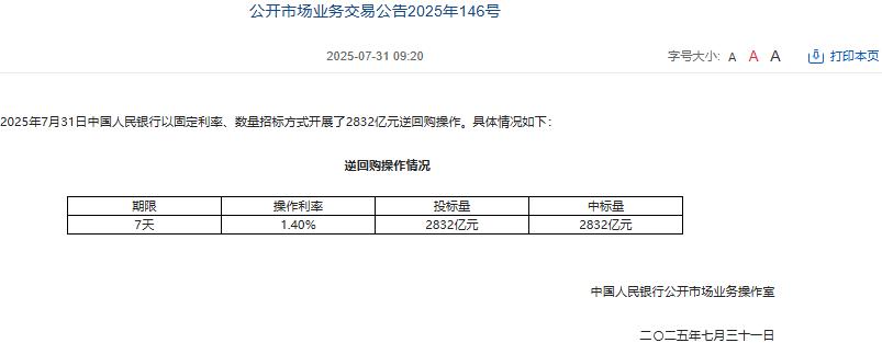 央行今日开展7829亿元7天逆回购操作 操作利率1.4%