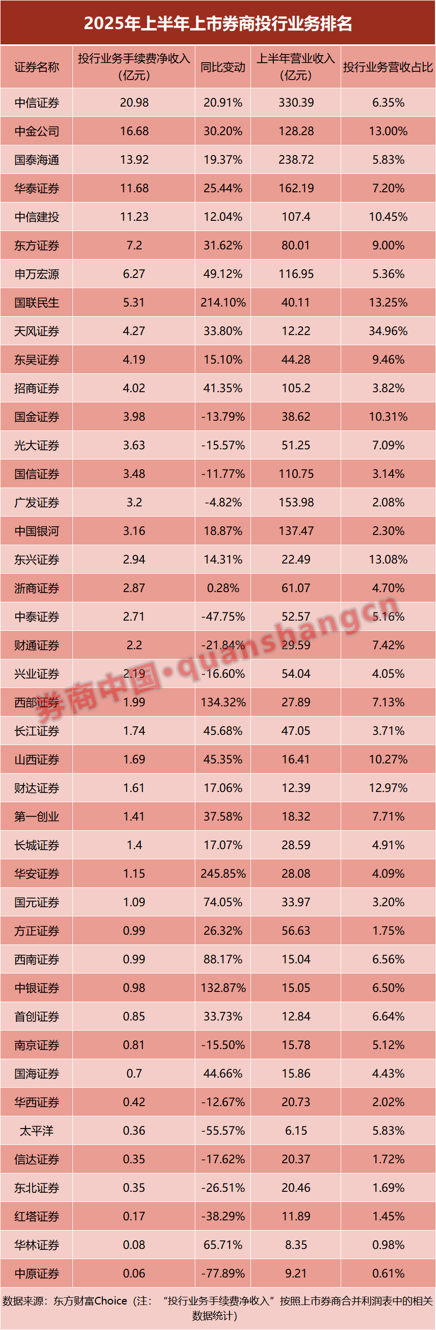 在“最好”的上半年，“券商一哥”的得与失