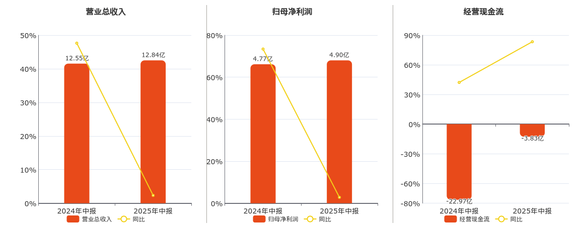 北京首创城市发展集团公布1-6月净利润