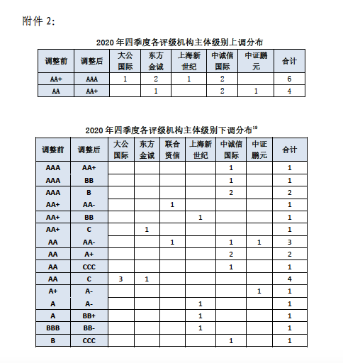 又一评级机构遭交易商协会处分