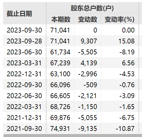 黑芝麻：截至8月29日股东户数约为10.2万户