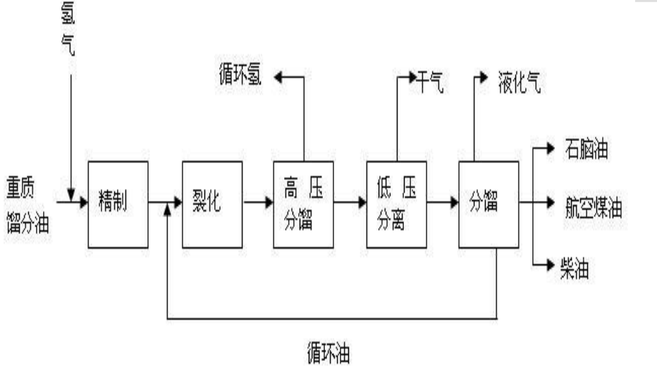中国石化获得发明专利授权：“一种直馏柴油多产航煤加氢裂化催化剂及其制备方法和应用”
