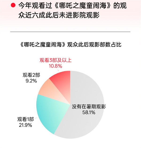 2025年暑期档电影总票房为119.66亿元，同比增长2.76%