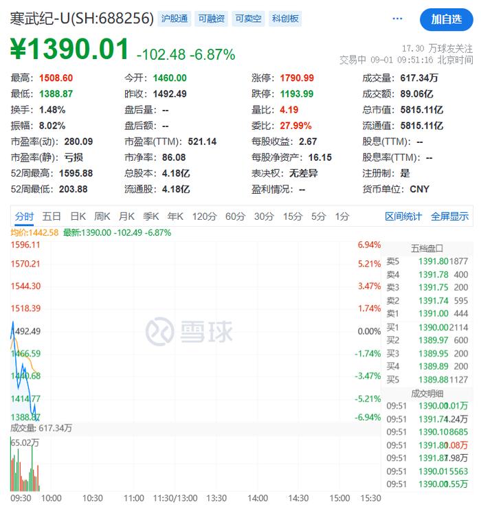 阿里云否认采购15万片GPU，寒武纪股价震荡下跌