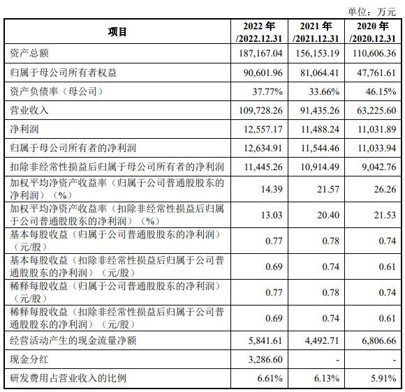 A股申购 | 技源集团(603262.SH)开启申购 专业从事膳食营养补充产品研发创新及产业化
