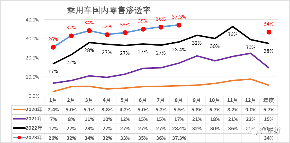 乘联分会预估8月全国新能源乘用车厂商批发销量同比增长24%