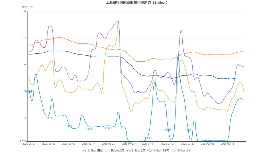 隔夜SHIBOR报1.3150% 下降1.60个基点