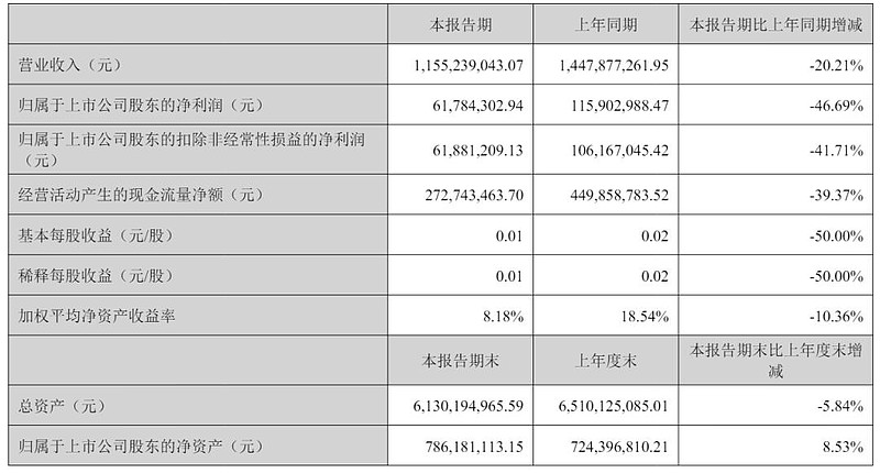 鹿得医疗2025年上半年净利993万减少16% 营收受国际地缘冲突影响有所下降