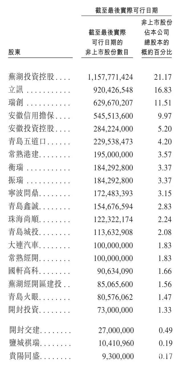 奇瑞将挂牌上市 港股或迎来年内最大车企IPO