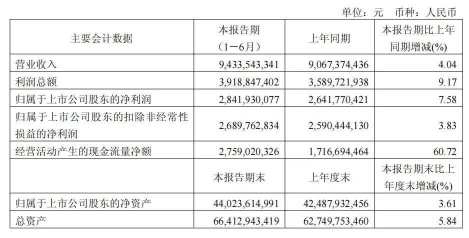 三维装备2025年上半年净利2145万增长30% 期内销售收入增加