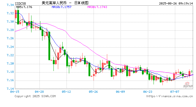 在岸人民币兑美元收盘报7.1221 上涨27点