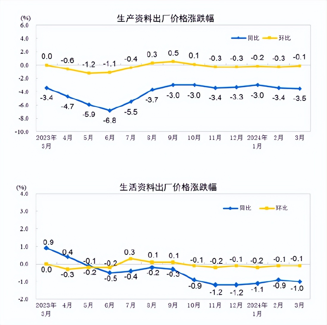 国家统计局：8月份CPI同比下降0.4%，环比持平