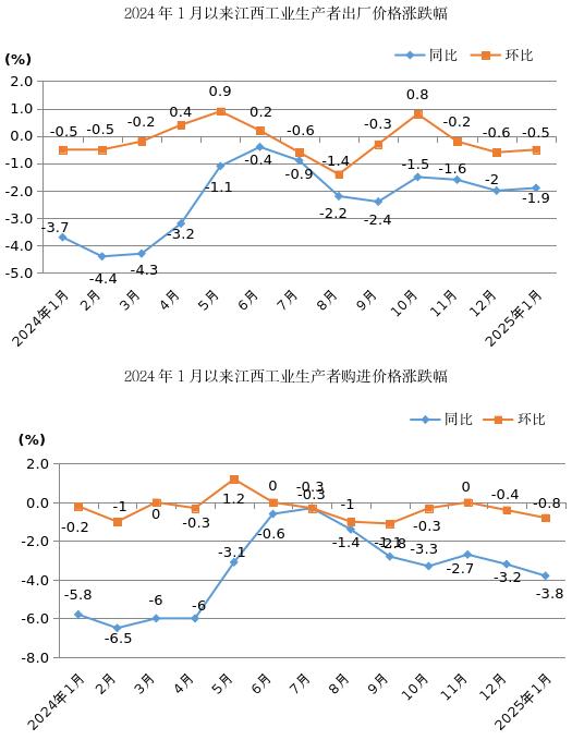 国家统计局：8月份PPI同比下降2.9%，环比持平
