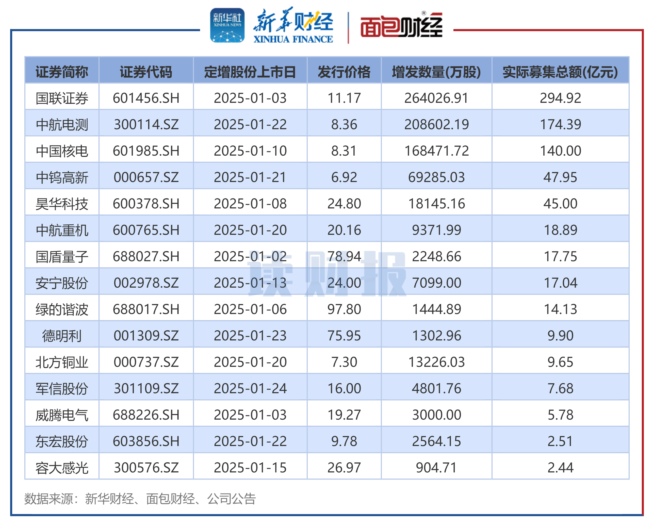 央行：前八个月社会融资规模增量累计为26.56万亿元