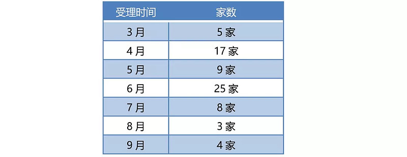 有研复材科创板IPO“已问询” 境外销售收入占比较高