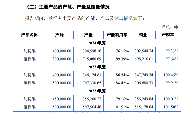 林平发展上交所IPO“已问询” 现有原纸产能为120万吨