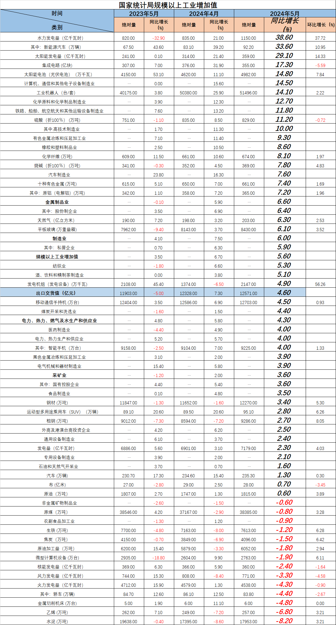 2025年8月份规模以上工业增加值增长5.2%