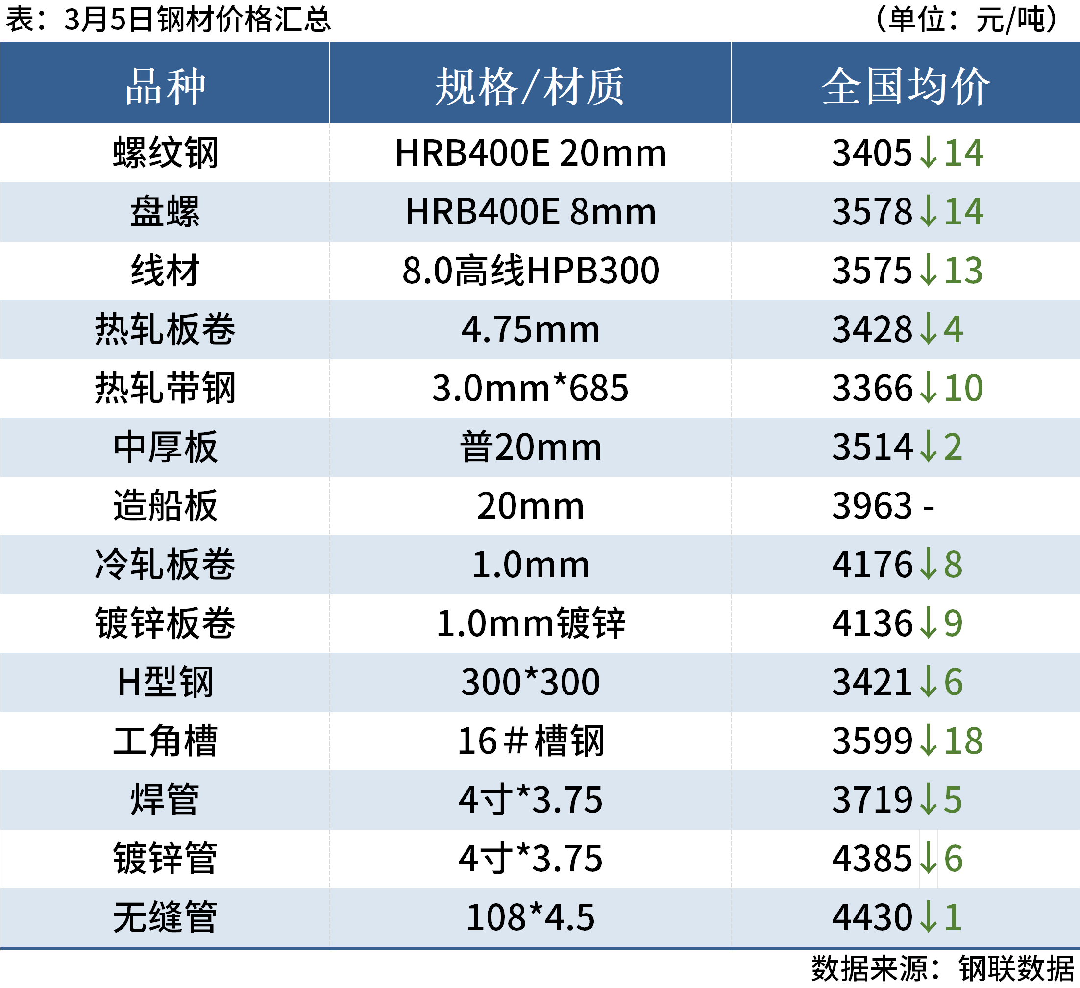 中钢协：9月上旬钢材社会库存920万吨 环比上升4.2%